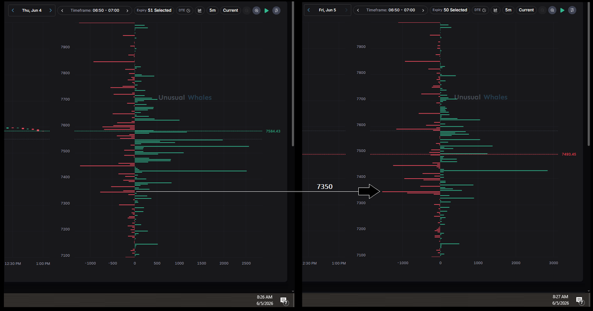 TheRomanTrader's tweet photo. The awesome #Periscope feature per @unusual_whales , $SPX Gamma landscape has shifted big time since yesterday.  (Periscope : All expires, ex 0-DTE
~ (+) 🟢 Overall structure has shrunk
~ (-)  🔴 Overall Structure has increase with the 7350 being the largest increase. https://t.co/lPA9rfGVcD