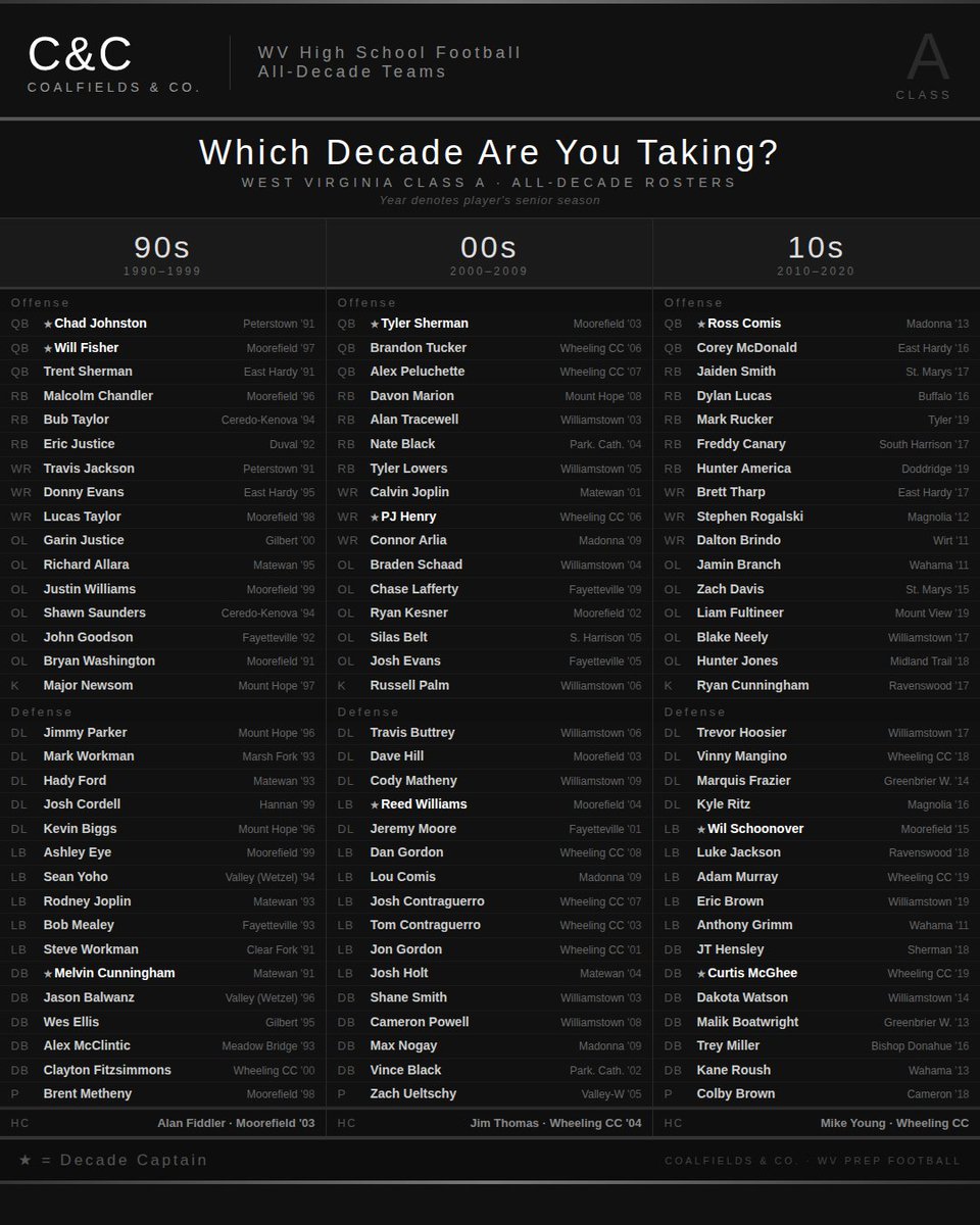CoalfieldsCo's tweet photo. A look back at a past C&amp;C project: Class A All-Decade Teams for the 90s, 00s, and 10s. Which squad gets your vote? #wvprep https://t.co/8TY2HR3dsv