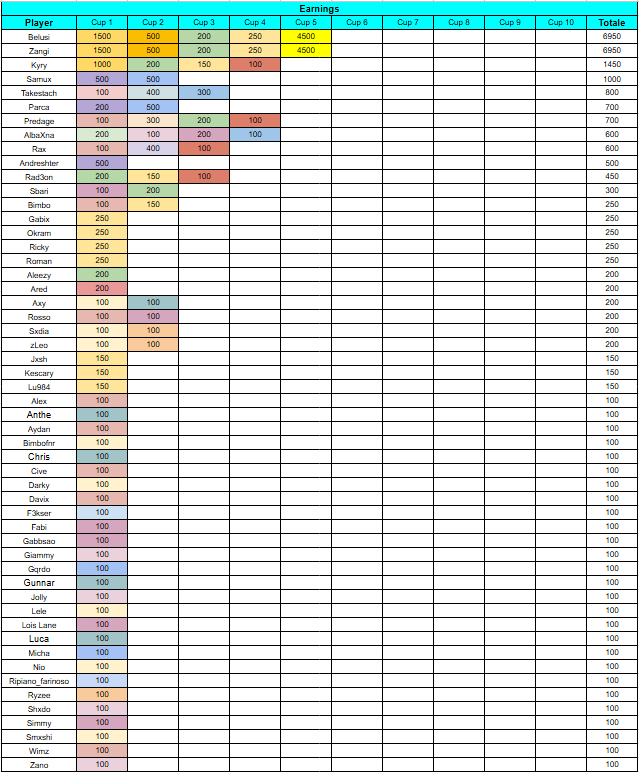 FNcompIT's tweet photo. 💰 RESOCONTO EARNINGS ITAS C7S2 🇮🇹

🥇 @BelusiFn +$6950
🥈 @Zqngii +$6950
🥉 @kyryfn +$1450
🏅 @samuxfnbr +$1000
🎖️ @Takestachh +$800

File con resoconto completo degli earnings e dei rispettivi tornei: https://t.co/Cabo6q9lGq

*TORNEI UFFICIALI FATTI IN EU https://t.co/msSL0nsVwz