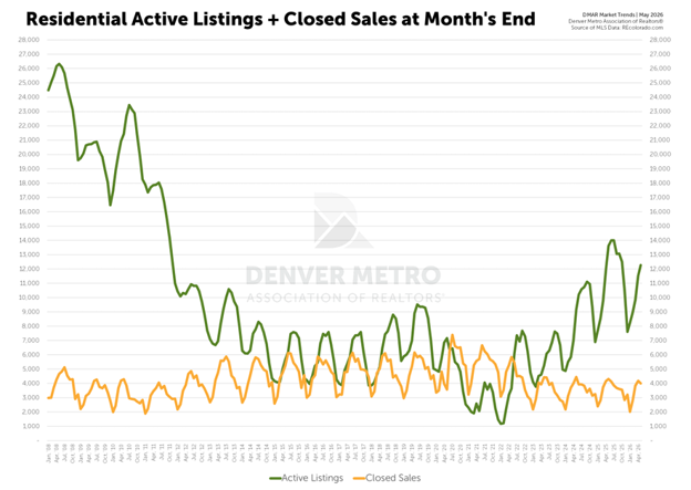 getquoll's tweet photo. Realtors have a name for it: attainability fatigue.
The monthly payment on a median Denver home is 87% higher than 2020 — and the conversation is still stuck on list price and mortgage rate.
There's more to what a home actually costs you.
https://t.co/k3Bk9TLJST https://t.co/IAkn4I1m7U