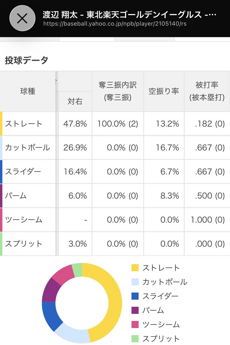 krkrn_poteto's tweet photo. わっぴー被本塁打0でここまで防御率悪化は
シンプルにバチボコ打たれすぎよな
ストレート以外が壊滅的に打たれてる😇

#RakutenEagles https://t.co/RhYNy90JNZ