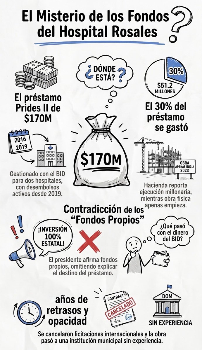 EdithAP_'s tweet photo. Si algo bueno hizo Nayib, desde la Alcaldia de San Salvador durante au grstión (2015-2018), fue presionar a los diputados de ARENA y aliados para que aprobaran y ratificaran el préstamo de $170 millones del BID, solicitado por el gobierno del FMLN a la Asamblea, para mejorar el sistema de salud pública.

Recordemos que Una parte importante de esos $170 millones del préstamo del BID -un poco más de $80 millones- iba dirigida a la modernización del #HospitalRosales, el centro sanitario más importante del país. El plan original: la construcción de dos torres médicas totalmente nuevas (una de consulta externa y otra de hospitalización) y la renovación del actual edificio de especialidades. https://t.co/GNXsxU3X0l 

Es más, la Alcaldia de San Salvador, donó el terreno; por tanto, @nayibbukele luchó hombro a hombro, con el gobierno del FMLN, por ese préstamo. Él sabe muy bien lo que costó. 

Para el 1 de junio de 2019, cuando asumió au mandato Constitucional (el único), los fondos de ese préstamo del BID los tuvo a su entera  disposición. Él mismo lo admitió. ¿Qué pasó con todo ese dinero? 

Se sabe que “El Ministerio de Salud reorientó $13.3 millones del préstamo del BID al Hospital de El Salvador en 2020 para atender necesidades urgentes de la pandemia. De ese total, $7.3 millones correspondían a fondos destinados al #hospitalRosales, según respondió el Ministerio de Salud ante una solicitud de información. El monto destinado al hospital pasó de $80 millones a $72.6 millones.” 🔗https://t.co/07PxP9bDh2

¿Y lo demás? 

Aja, en “En febrero de 2023, la DOM decide asumir la construcción con fondos propios (que es dinero público), según consta en una auditoría del BID publicada el 1 de junio de ese año (2023)”, pero porque “en los primeros tres años y nueve meses ni el Ministerio de Salud ni la DOM lograron, en sendos procesos de licitación, seleccionar a la constructora encargada de construirlo.” 

Entonces, ¿qué pasó con el resto del dinero del préstamo del BID? 

Y, otra pregunta: ¿de dónde salen los “recursos propios” que usó la DOM para construir la torre que han entregado y la remodelacion del área de hospitalización del antiguo hospital Rosales? ¿De qué parte del presupuesto de la Nacion? O sale de otros préstamos?