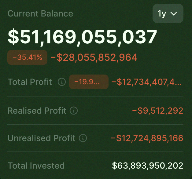 Pin33284519's tweet photo. Just in... MicroStrategy ($MSTR) is now sitting on an unrealized Bitcoin loss of -$12.7 billion, the highest ever.

That means they're down -$28 billion over the past year alone. https://t.co/HdHQdpjI58