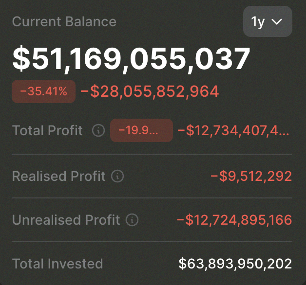 hell5618's tweet photo. Big news: MicroStrategy ($MSTR) just hit a new record as their unrealized Bitcoin losses climbed to -$12.7 billion. That means they're down -$28 billion in just the last year alone. 😬 https://t.co/oTDRnJnUrZ