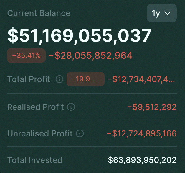 Bb10691069's tweet photo. Big news: MicroStrategy ($MSTR) is now sitting on an unrealized Bitcoin loss of -$12.7 billion, the largest ever. That’s a -$28 billion drop in just the past year. 🚨📉 https://t.co/1okI1tFaXv