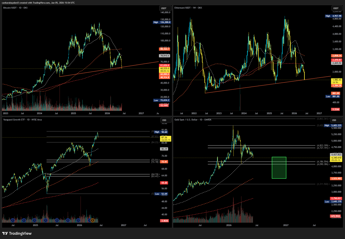 basedeneo's tweet photo. $MSFT, $META ve $AMZN pozisyonlarımı kâr almadan taşımak için $VUG pozisyonumu kapattım, zaten 1 yıllık performansı 3 ayda verdi. Ayrıca tekil hisselerle overlap oluyordu ve double exposure yön aşağı döndüğünde sıkıntı yaratacaktı.

bitcoin:native eklemeleri ve $ETH alımları yaptım.

$BIST tarafında %2 kârla $ENJSA satıp yerine $ENKAI aldım.

$XAUT almaya başladım.

%50-30 cash oranını koruyarak yaza girmek istiyorum.