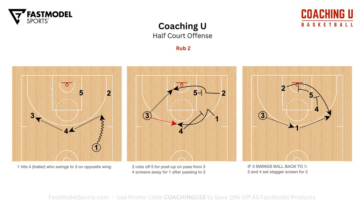 Coaching_U's tweet photo. Coaching U Playbook - Half Court Offense
"Rub 2"
#FastModel | #XsOs https://t.co/ZtTCowsbZ9