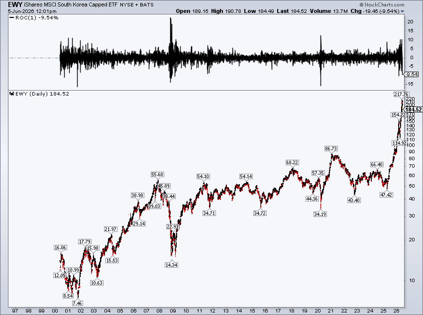 MikeZaccardi's tweet photo. $EWY South Korea 2nd-worst day since 2001 ex March 2020 and GFC

-9.5% https://t.co/8ulNsJSRJu