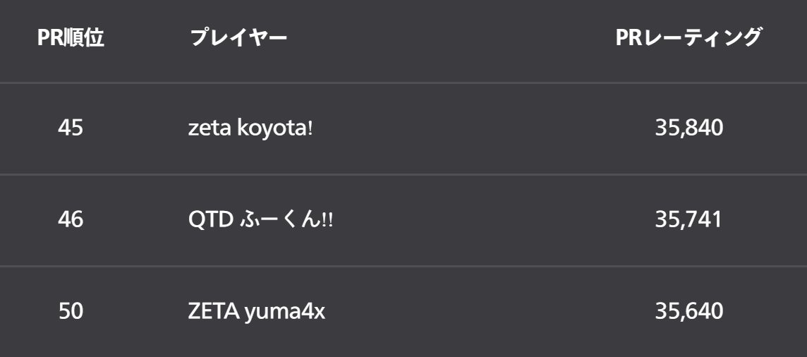 Yuna3150628's tweet photo. 🦅競技速報🦅
フォートナイト公式世界パワーランキングが公開されました😆
Koyotaさんとふーくんさんとyumaさんがなんと世界50位以内です😍 https://t.co/tSAUvhjewl