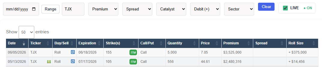 OptionRunners's tweet photo. Another roll in $TJX calls here, adding $375k to the position.

Had one ahead of earnings as well which remain in the OI (July $105's) https://t.co/PgKNR6GQsl