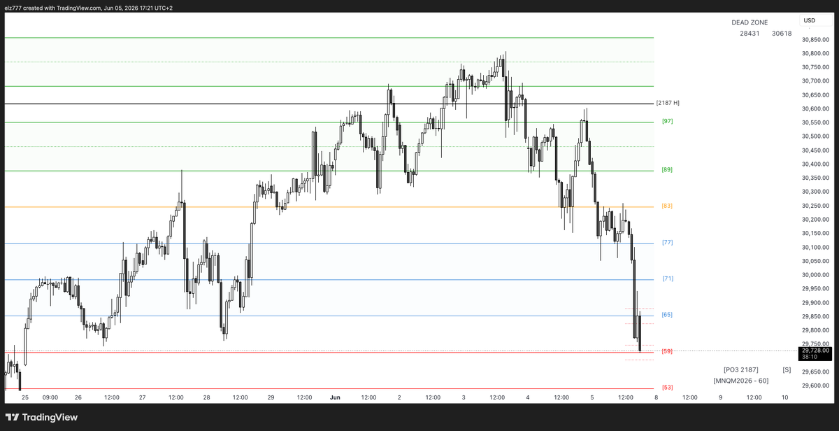 Elsaid_777's tweet photo. Following on from my shorts yesterday as i've been bearish since Wednesday putting in HOTW and LOTW in today that means weekly halving theory is complete this week.

We can see from the way we began to reject of the PO3 2187 range high putting in HOTW our MMSM started and complete at the Goldbach level 59 (rebalance layer) and NWOG 

This is how I utilise Goldbach time and price with quarterly theory and with MMXM perspective and concepts like weekly having theory.