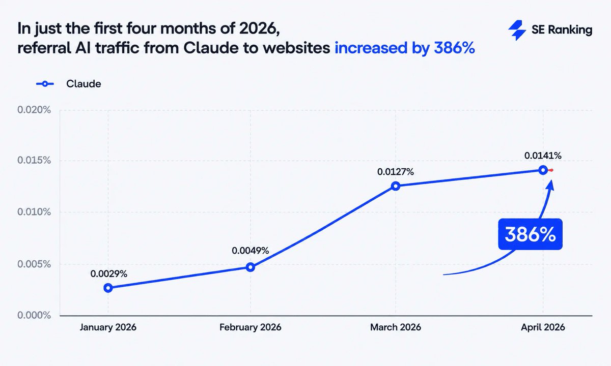 SERanking's tweet photo. In 4 months, traffic from Claude grew by 386%, while ChatGPT traffic grew by only 1.53% over the same period ⚡ 

But the absolute numbers are still tiny.

Even after that growth, Claude accounted for only 0.0141% of global web traffic in April 2026. 

So for most websites, it’s still not a meaningful channel in GA. But the trend is worth watching.

👉 Read on for the details: https://t.co/4OlTtJQJtd