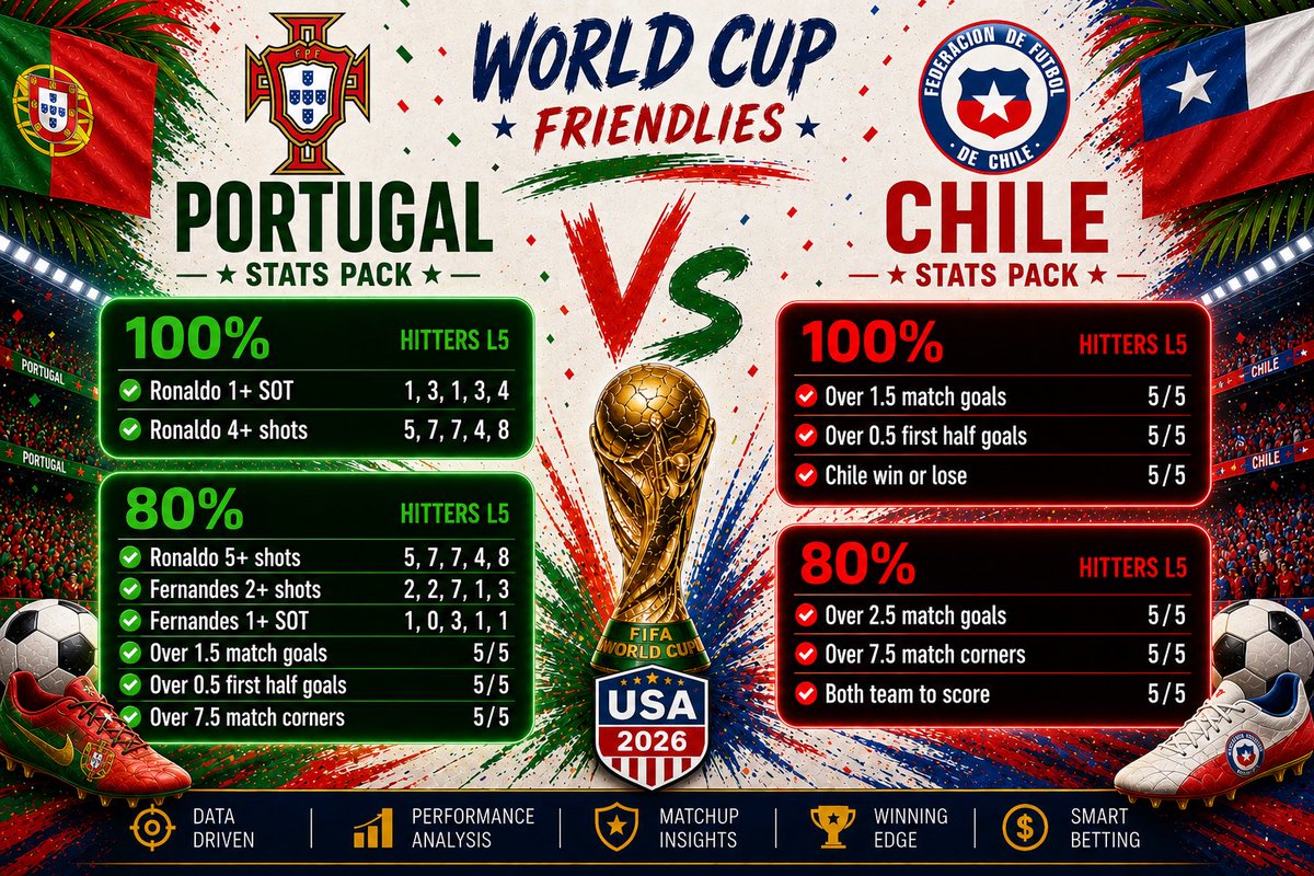 tipsterKC1's tweet photo. 📊PORTUGAL VS CHILE BET BUILDER CHEAT SHEET 

🎯11/1 (12.00) longshot 

🏆 WORLD CUP FRIENDLIES 

FREE BANKER PINNED 📌

#WorldCup https://t.co/gw4zJZDvXm