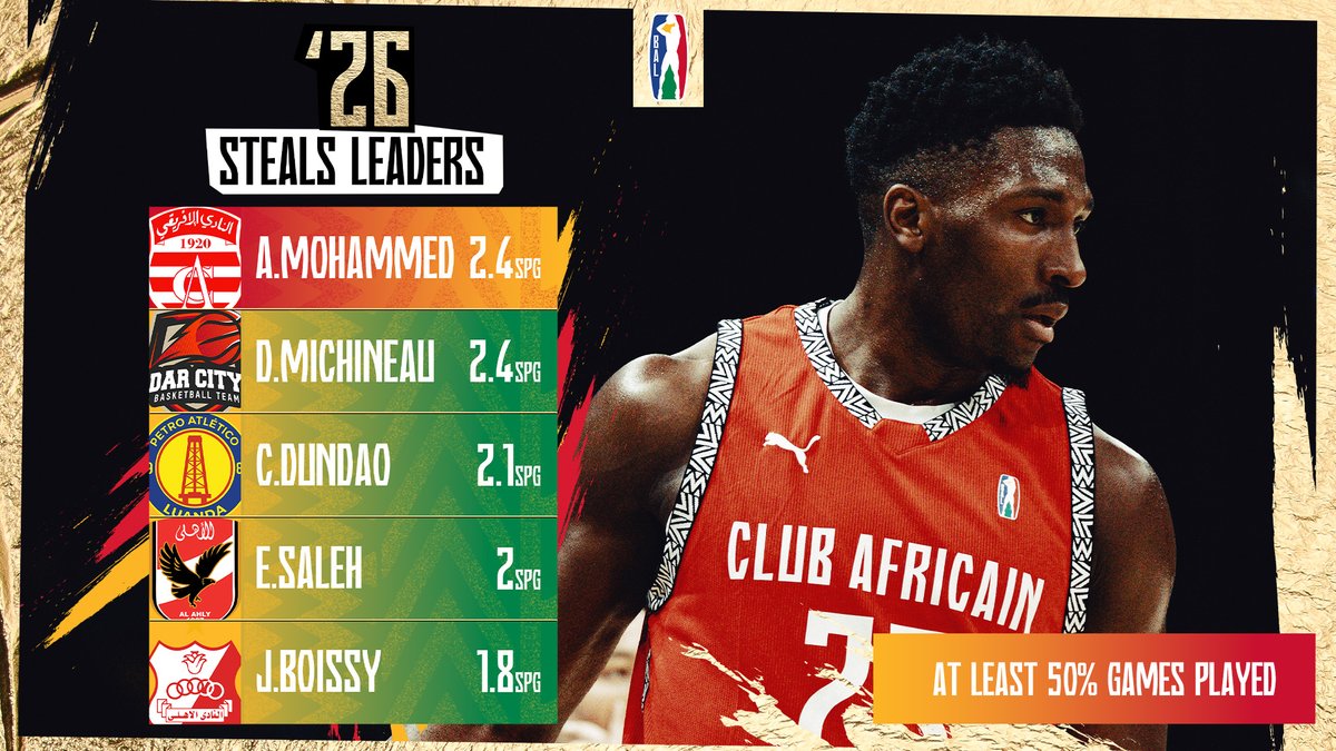 theBAL's tweet photo. The battle for every possession was relentless ⚡
Leading the BAL Season 6 steals leaderboard was Aminu Mohammed, averaging 2.4 steals per game. https://t.co/gSoVNkNhsY