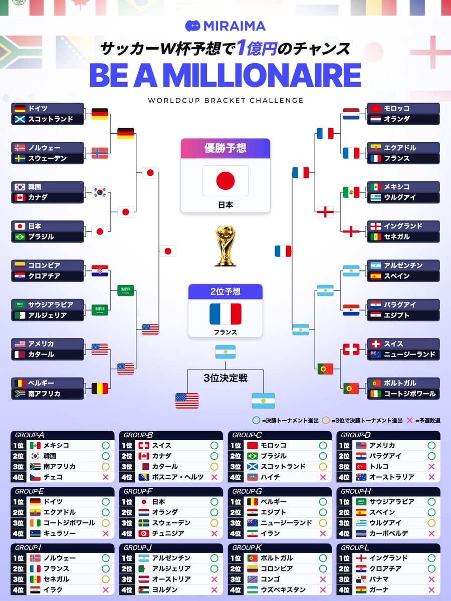 miraima_app's tweet photo. 【RT企画】サッカーW杯予想で1億円のチャンス
W杯開幕前に全81項目を予想して、全的中で1億円！

さらにこのポストをフォロー& RTで、
ギフトカード10,000円分を10名様にプレゼント

▼応募方法  
1️⃣@miraima_app をフォロー
2️⃣このポストをいいね & RT
＋ 
あなたのW杯予想を画像で「引用RT」すると当選確率UP✨

30秒で予想画像が作れる👇
https://t.co/rmH2YcMc6j

締め切り：6/12（金）23:59まで
#サッカーW杯予想 #PERFECTBRACKETCHALLENGE #ミライマ