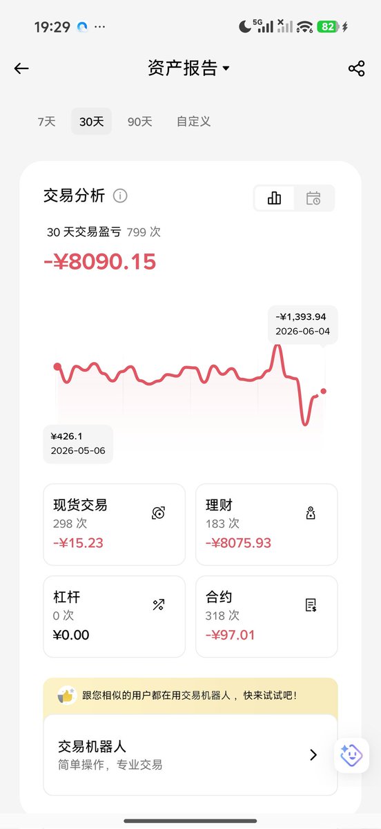 fcyd8888's tweet photo. 两三天，亏了8000多。抄底抄到半山腰了。

但我不慌。这大概率是庄家的洗盘套路——先砸穿底线，逼散户割肉下车。等那些喊着“再也不看、再也不玩”的人彻底绝望离场，才是真正拉升的时候。

而等到行情突破新高，当初发誓退出的人，又会红着眼追回来。

这就是市场，永远在重复同样的剧本。 https://t.co/u5lOCDXUcM