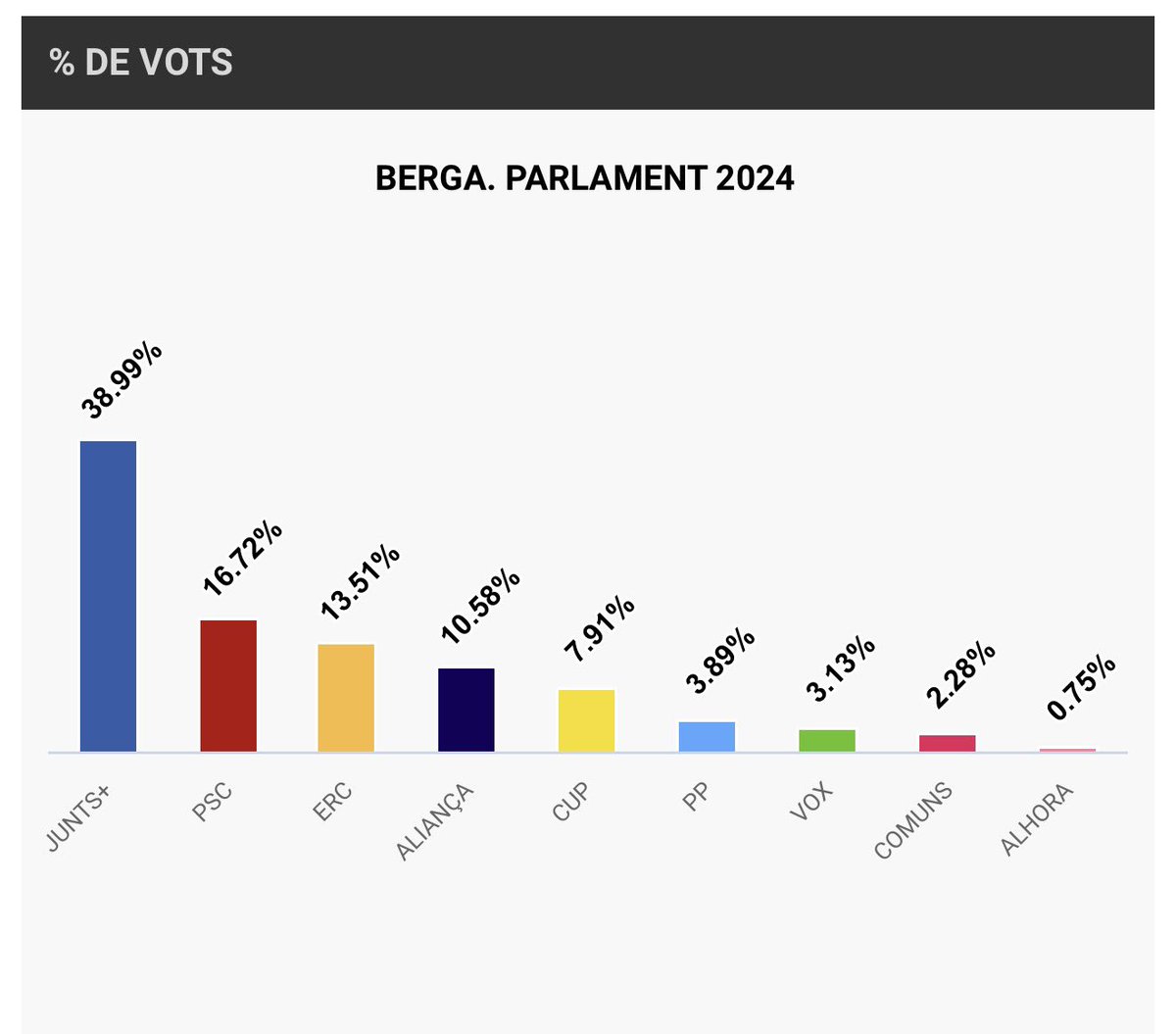 xberlangaac's tweet photo. Entre crits i confrontació a la Patum, alguns van decidir convertir una festa centenària en un escenari polític contra qui no pensa com ells.

Mentrestant, la realitat electoral a Berga també parla: Aliança Catalana va ser quarta força a les darreres eleccions al Parlament.

Les municipals ho acabaran de confirmar: el temps posa cada cosa al seu lloc.
#salvemcatalunya
