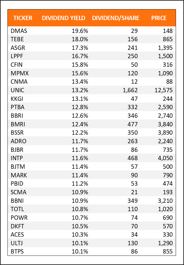 writingtorch's tweet photo. SAHAM DENGAN DIVIDEND YIELD DI ATAS 10% 
(Data 5 Juni 2026)

Filter yang dipasang:
1. Market Cap > Rp1 triliun
2. Quarterly EPS growth > 0% YoY https://t.co/jlqcrQ3i7j
