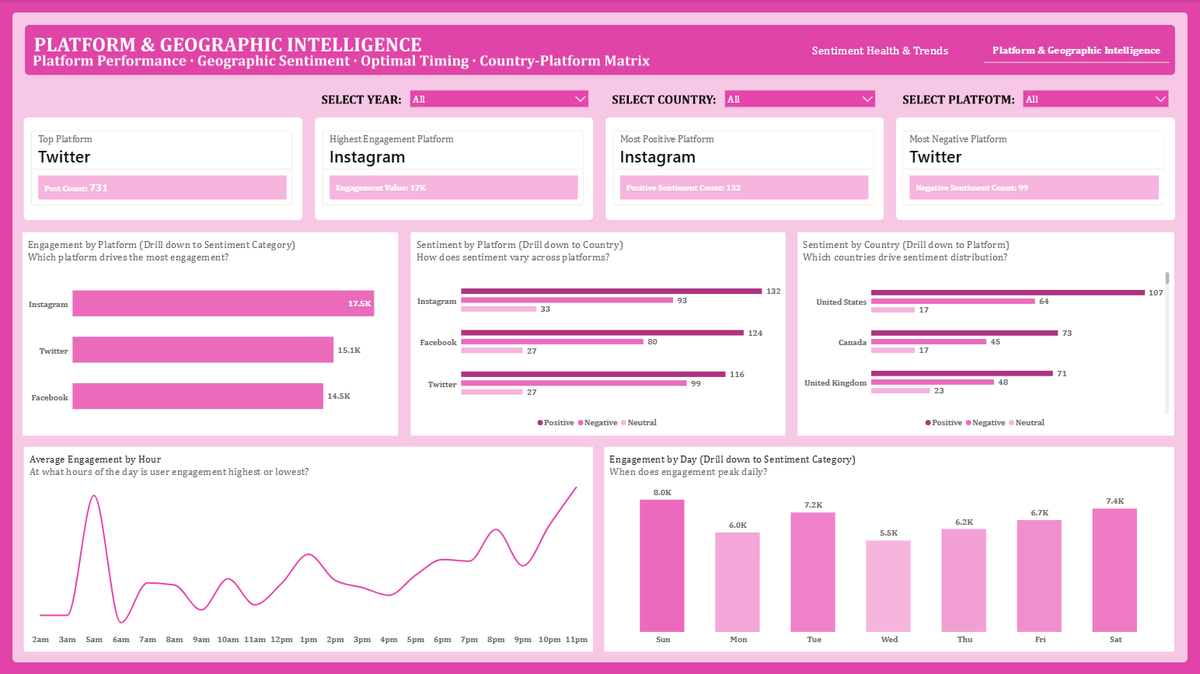 M1deTheAnalyst's tweet photo. For this social media intelligence project i analyzed a sentiment & engagement dataset and helped brands understand audience behavior:

- Platform performance with Instagram leading engagement

- Sentiment distribution across Twitter, Facebook, Instagram

- Geographic insights from US, Canada, UK audiences

- Optimal timing showing peaks at 3am & 11pm

- Emotional drivers like joy, excitement, and gratitude

This put my analytics storytelling and digital strategy skills into play and i showed social listening isn't only about tracking mentions but requires contextual interpretation and timing awareness.