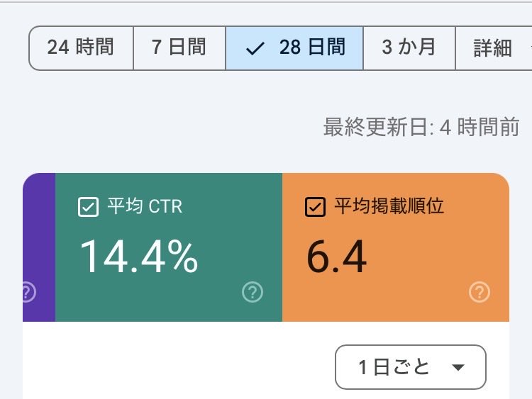 seika_1223's tweet photo. 平均CTR 14.4%
平均掲載順位6.4位

は正直！良い方ではないかと思う。

でも特に収益が増えてるわけではないし、この状態が正解だとは思えない…😞

ということで、しかまるさんの本を読もうと思う。

初心に戻って勉強タイム५✍！！

 #ブログ仲間募集 
 #ブログ初心者 
 #ブログ運営 https://t.co/kWR9KXqJIG