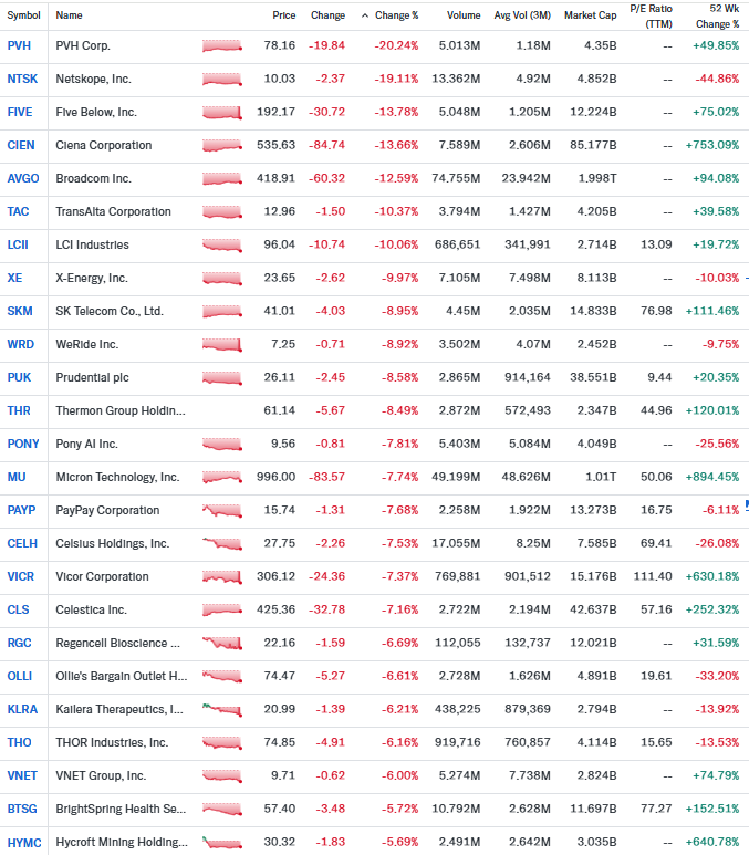insidewallst_'s tweet photo. ⚪️ Acciones ganadoras y perdedoras del jueves 04/06 #market #gainers #losers #stockstobuynow #MomentumFinance #SmallCaps #LargeCaps #Trending https://t.co/mzF9RrMYyp