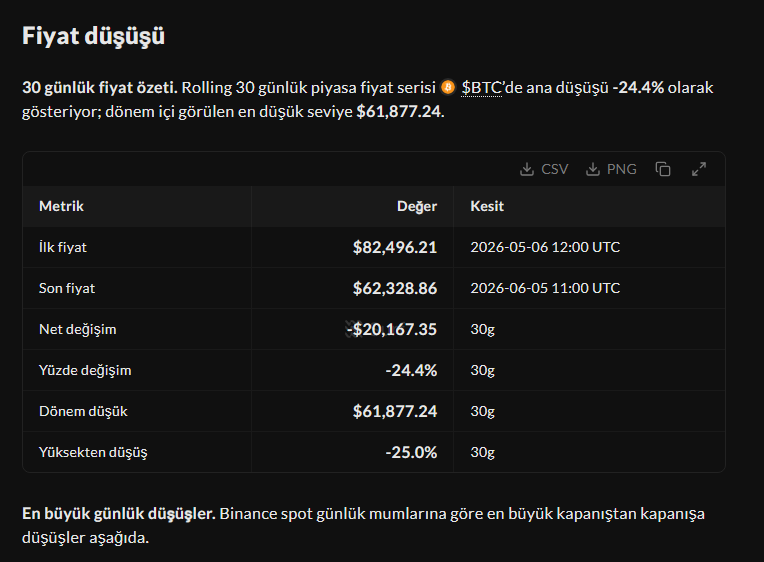 SurfAI_TR's tweet photo. 🌊 @SurfAI ile BTC’deki son 30 günlük kırılmayı inceledik.

Fiyat %24,4 düşerken spot BTC ETF’lerinden net $5,43B çıktı, long tasfiyeleri ise $3,97B’ye ulaştı.

En sert hareket 1-5 Haziran’da geldi: BTC %15,2 geriledi, $2,11B long pozisyon tasfiye oldu. Aynı kırılmaya 1-4 Haziran ETF verisinde $1,40B net çıkış eşlik etti.

Kısacası düşüş tek bir veriye bağlı görünmüyor; ETF çıkışları ve kaldıraçlı pozisyon çözülmeleri aynı dönemde öne çıkıyor.