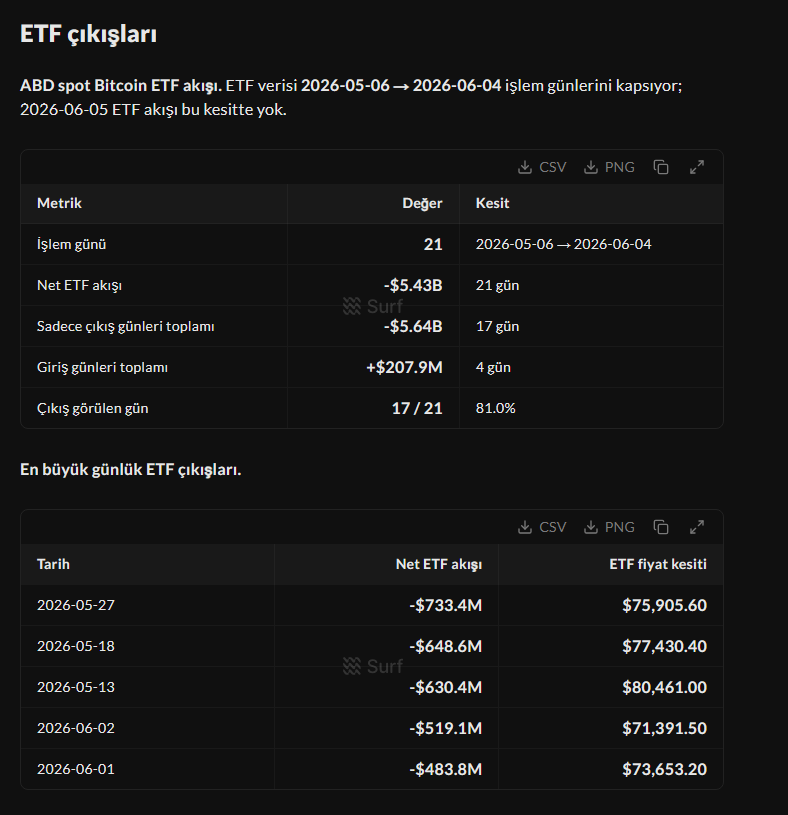 SurfAI_TR's tweet photo. 🌊 @SurfAI ile BTC’deki son 30 günlük kırılmayı inceledik.

Fiyat %24,4 düşerken spot BTC ETF’lerinden net $5,43B çıktı, long tasfiyeleri ise $3,97B’ye ulaştı.

En sert hareket 1-5 Haziran’da geldi: BTC %15,2 geriledi, $2,11B long pozisyon tasfiye oldu. Aynı kırılmaya 1-4 Haziran ETF verisinde $1,40B net çıkış eşlik etti.

Kısacası düşüş tek bir veriye bağlı görünmüyor; ETF çıkışları ve kaldıraçlı pozisyon çözülmeleri aynı dönemde öne çıkıyor.