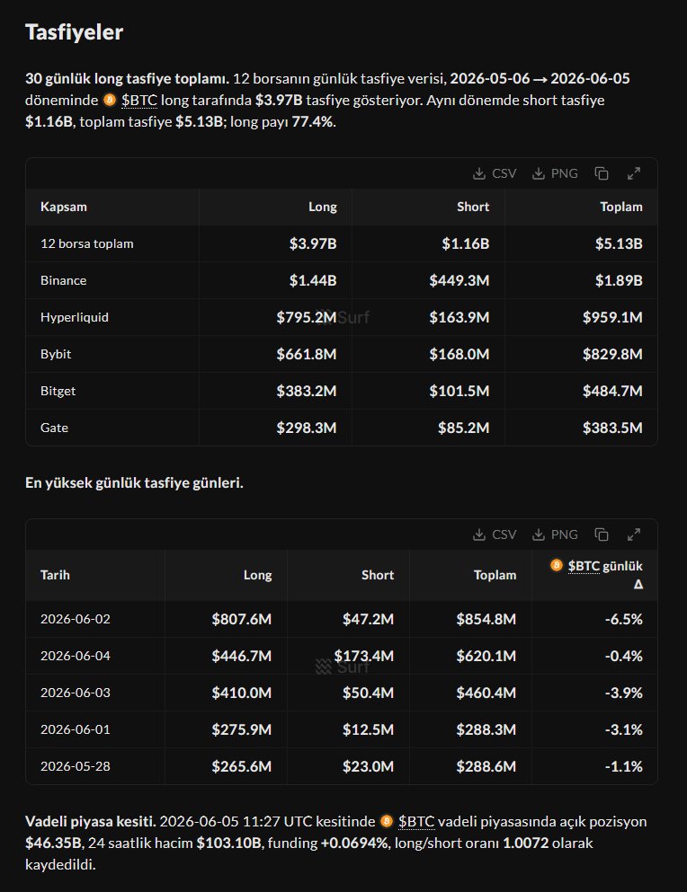 SurfAI_TR's tweet photo. 🌊 @SurfAI ile BTC’deki son 30 günlük kırılmayı inceledik.

Fiyat %24,4 düşerken spot BTC ETF’lerinden net $5,43B çıktı, long tasfiyeleri ise $3,97B’ye ulaştı.

En sert hareket 1-5 Haziran’da geldi: BTC %15,2 geriledi, $2,11B long pozisyon tasfiye oldu. Aynı kırılmaya 1-4 Haziran ETF verisinde $1,40B net çıkış eşlik etti.

Kısacası düşüş tek bir veriye bağlı görünmüyor; ETF çıkışları ve kaldıraçlı pozisyon çözülmeleri aynı dönemde öne çıkıyor.