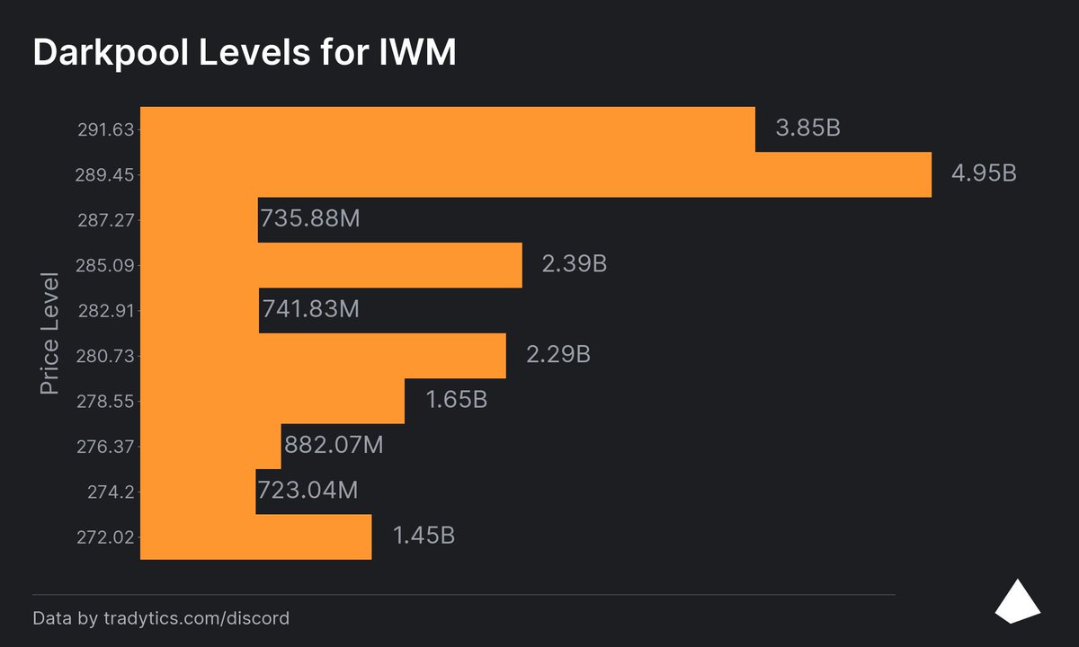 looklefttt's tweet photo. 🫆 Yesterday's #Darkpool levels for $SPY $QQQ and $IWM 🫆 https://t.co/9Wa9ToMtr9