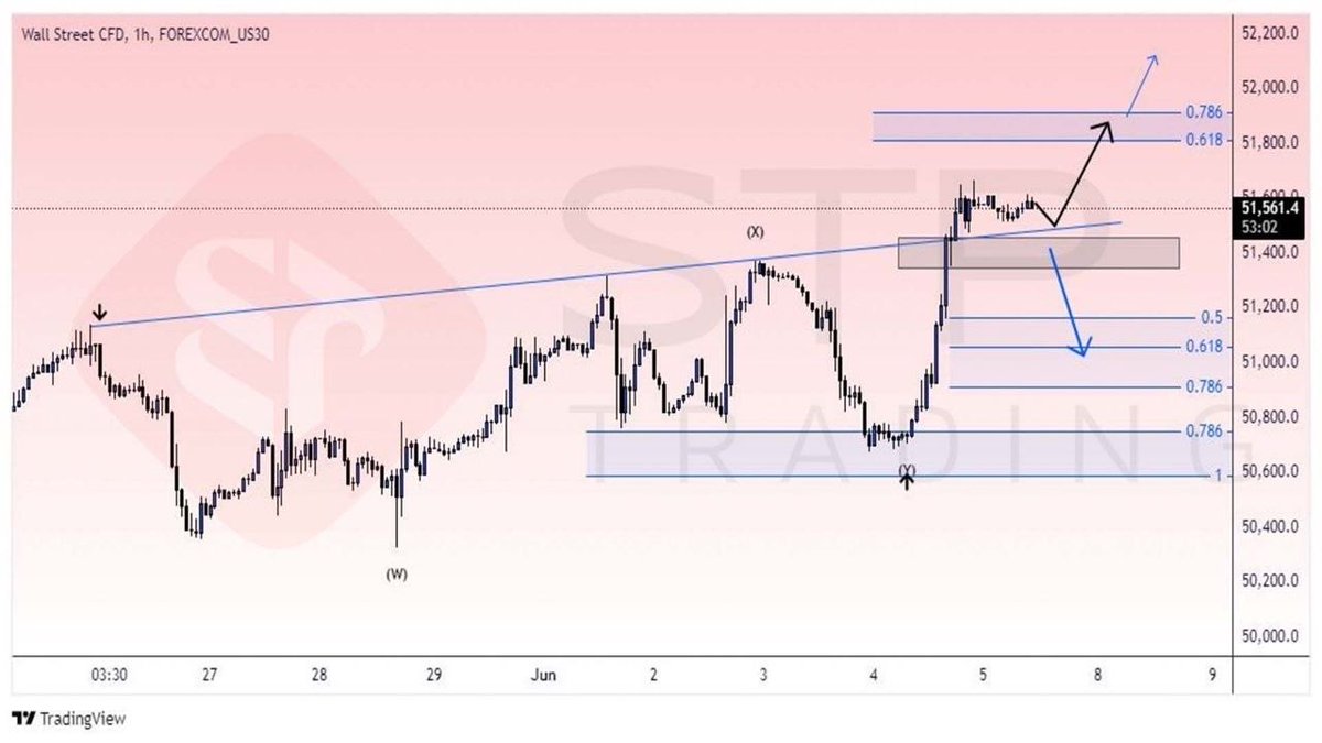 STP_FOREX's tweet photo. 📊 Technical Analysis  
#US30 H1

US30 is testing a key support zone. Holding above support could allow the bullish trend to continue, while a strong break lower may trigger further selling pressure toward lower support levels.

#US30 #DowJones #Trading https://t.co/c8vfMvpmoy