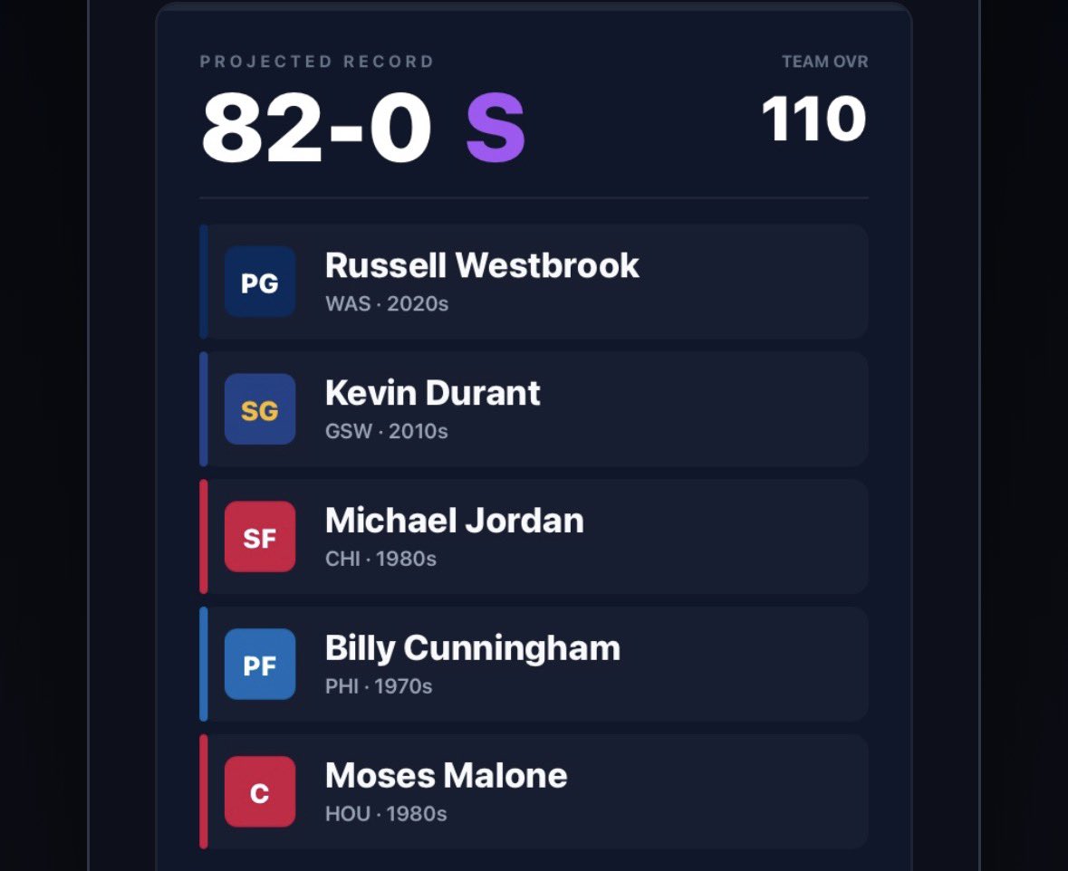 APearson316's tweet photo. @Danny2KYT @Danny2KsVC I’ve gotten to 82-0 10 times. 4 times without Wilt. The team with Wemby is the highest score I’ve ever gotten. Team overall of 117.4. https://t.co/nyCp2DtVnU