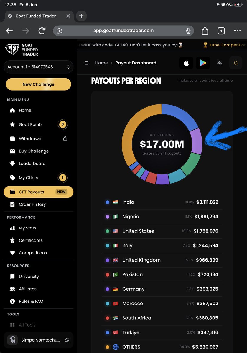 simpaforex's tweet photo. Omo Nigeria has the second highest payouts on GoatFunded

Naija no dey carry last true true😂🚀

But which kind juju Indians dey use?😭🙏🏾 https://t.co/fvEL97eXCv