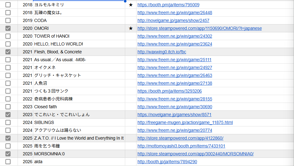asou_ei's tweet photo. フリゲにほぼほぼ触れてこなかったので、話題になっていたフリゲ一覧からプレイしてみたい作品＆有名作＆その他教えていただいたおすすめを時系列順に表にしてみました。ぼちぼちプレイしていきます。今80強なので100まで増やして周回遅れフリゲプレイ100選にしてみるかもしれない。 https://t.co/IYVacZt84B