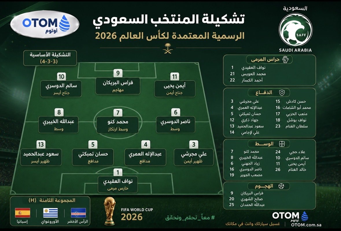 sa_otom's tweet photo. 🇸🇦  تشكيلة المنتخب السعودي الرسمية لكأس العالم 2026

كل التوفيق لنجوم الأخضر في تمثيل الوطن بأفضل صورة، وإسعاد الجماهير السعودية في أكبر محفل كروي عالمي.

نثق بكم.. وبإذن الله نشاهد مشاركة تليق باسم السعودية 🇸🇦💚

#المنتخب_السعودي #الأخضر #كأس_العالم_2026 https://t.co/zVAjsELB4u