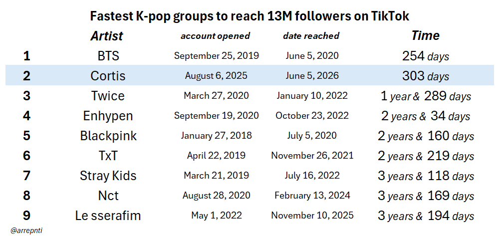 arrepnti's tweet photo. CORTIS has become the 2nd fastest kpop group to reach 13M followers on TikTok! https://t.co/ldB5zpzBon