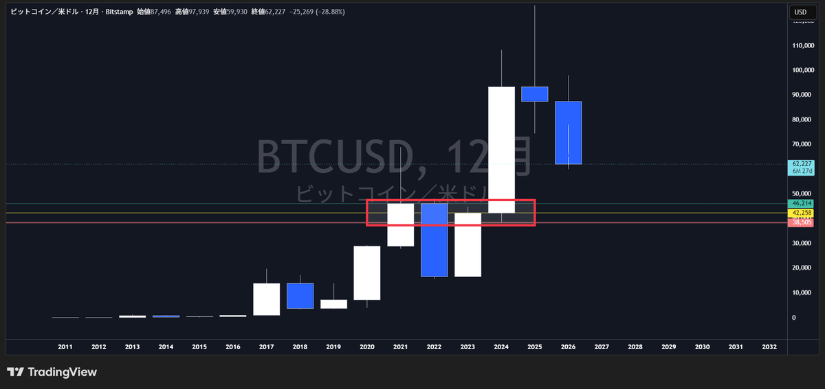 giffxtrader's tweet photo. Well, even by ordinary reasoning, I think this zone － here the opening & closing prices of each yearly candle inside the red frame are densely clustered － will be a considerably strong & solid price range

#btc