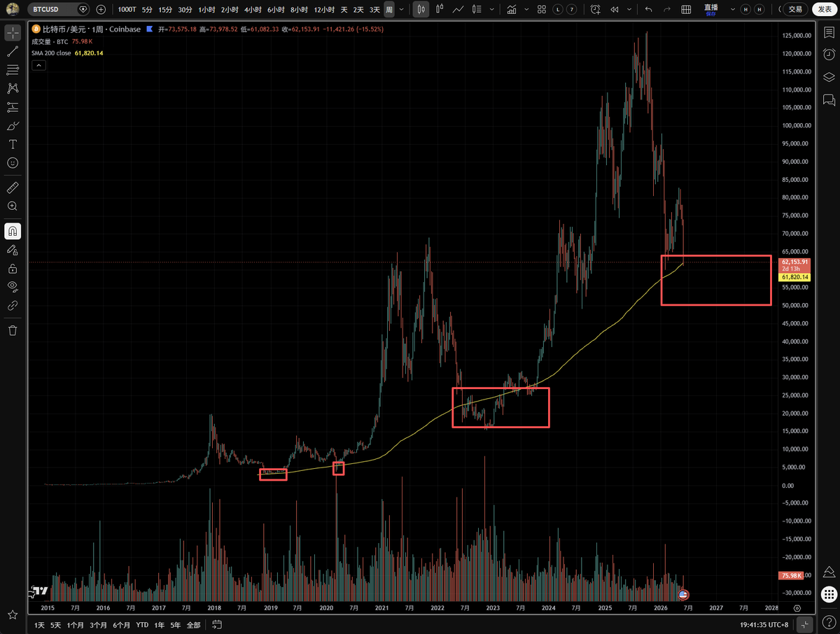 hazenlee's tweet photo. 随着时间流逝，MSTR卖币等一系列利空，BTC目前也开始测试了周线MA200的支撑如图1。按照18年和19年的两次周期底部，周线的MA200均有较好的支撑，但是22年随着BTC的价格更高市值更大，导致周线MA200的支撑性并没有之前的周期强。如果单从周线MA200做一个买入策略或者定投区间，会有较长时间的水下和浮亏期。那么我们该如何看待现在此时此刻对于MA200的理解呢？

这时候我给大家分享一个比普通均线更好用的指标，VWAP--成交量加权平均价格。VWAP的优势比均线更好的就是利用了微积分的原理，将成交量的权重和价格结合，不是单纯的价格平均，还加入了成交量的权重。
于是我们采用真实的coinbase现货图表，从coinbase的BTC上市以来的VWAP如图。可以看到从19年开始，用VWAP寻找的BTC阶段性周期底部的成本会开始优秀于普通均线如图2。原因就是刚才提到的，价格在高位缩量导致的均线异常抬高，所以目前我们几乎可以确定周线MA200只是一个阶段性支撑，并不是一个周期的局部低点。

所以，我的最新策略⬇️
在BTC触及coinbase的vwap价格，目前约为28k的位置开始定投，价格如极限插针19.5k附近左侧现货满仓，（参考312的极限插针价格为18年盘整区间POC如图）。如果没有插针且没有满仓，剩余仓位等待右侧确认突破vwap和周线MA200之后再分批加满。

另外题外话，单纯从K线历史归纳和刻舟求剑的角度上来看，目前的行情和22年走的很像。如图4 接下来两周的行情至关重要，如果依然像22年流畅跌破前低，那就很不好了。最后再次祝大家好运，李哥陪大家一起穿越牛熊~