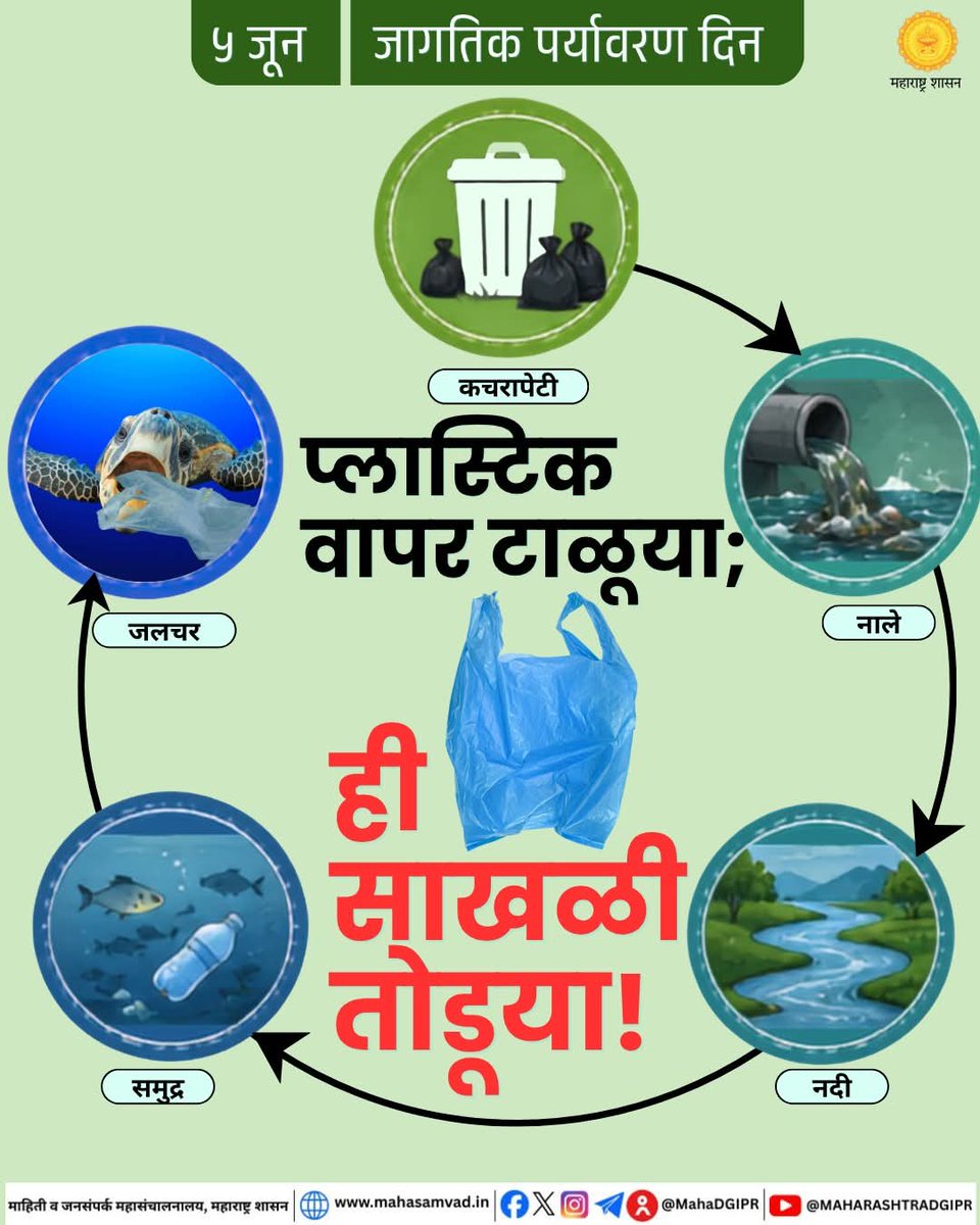 MajhiRahuri's tweet photo. जागतिक पर्यावरण दिनानिमित्त आपण सर्वांनी पर्यावरण संवर्धनाची जबाबदारी स्वीकारूया. झाडे लावणे, प्लास्टिकचा वापर कमी करणे, पाणी व ऊर्जा वाचवणे आणि स्वच्छतेची सवय अंगीकारणे या छोट्या कृतींमधून आपण निसर्गाचे रक्षण करू शकतो. 
#WorldEnvironmentDay #InspiredByNature #ForClimate # https://t.co/IMENGWeJuR