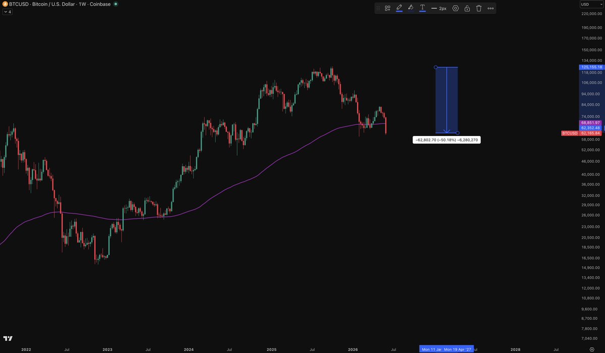 darthvalidator_'s tweet photo. Bitcoin is down roughly 50% from all time highs. https://t.co/yIPg1XPVWk