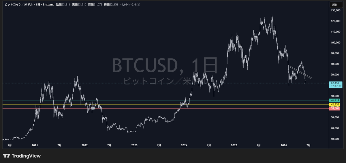 giffxtrader's tweet photo. Well, even by ordinary reasoning, I think this zone － here the opening & closing prices of each yearly candle inside the red frame are densely clustered － will be a considerably strong & solid price range

#btc