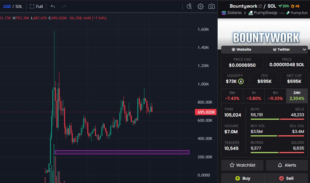 x_shadow0x's tweet photo. $Bountywork

I’ve taken a small position around the 700K MC zone.
The area I’ll be watching closely for scaling in on dips remains around 180K – 300K MC.

Why I'm Watching $Bountywork

Among hundreds of meme coins that rely purely on memes and hype, Bountywork is trying to build something a little different.

The concept is simple:
Complete tasks and earn rewards in SOL.

According to the team's updates, there are already 30+ active bounties, where community members get paid to complete various challenges. This creates real engagement instead of people simply sitting around waiting for the chart to move.

Smart Money Starting to Notice?

Another interesting signal came from Talentre's wallet-tracking system, which reported:
An unusual inflow of new wallets
Activity appears to come from real users rather than bots
No obvious signs of wash trading

Of course, this doesn't guarantee success, but it does suggest the project is beginning to attract broader market attention.

Technical Perspective

After its initial explosive move, the chart has spent a significant amount of time consolidating.

Currently:

A new accumulation range appears to be forming
Trading activity remains healthy
No major signs of aggressive distribution so far

If the "work-for-SOL" narrative continues attracting users, another strong momentum phase could develop.
 
J4x1EMmQjF6WEzXq2tUtzY89x5aMhYz5CzfevcJEpump