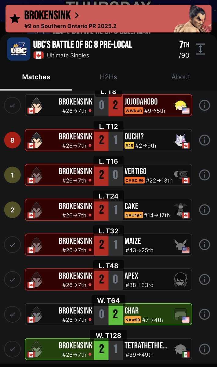 WeNeed2BanIke's tweet photo. The 400 dollar rectangle comes in clutch in the 1 ban ruleset as ranked 9th in Ontario beats OUCH?! CaKe, Vertigo, only losing to Jojodahobo and char for 7th at the bobc pre local, great start keep it pushing @BrokenSink_ ! https://t.co/EE8s2gVZUc