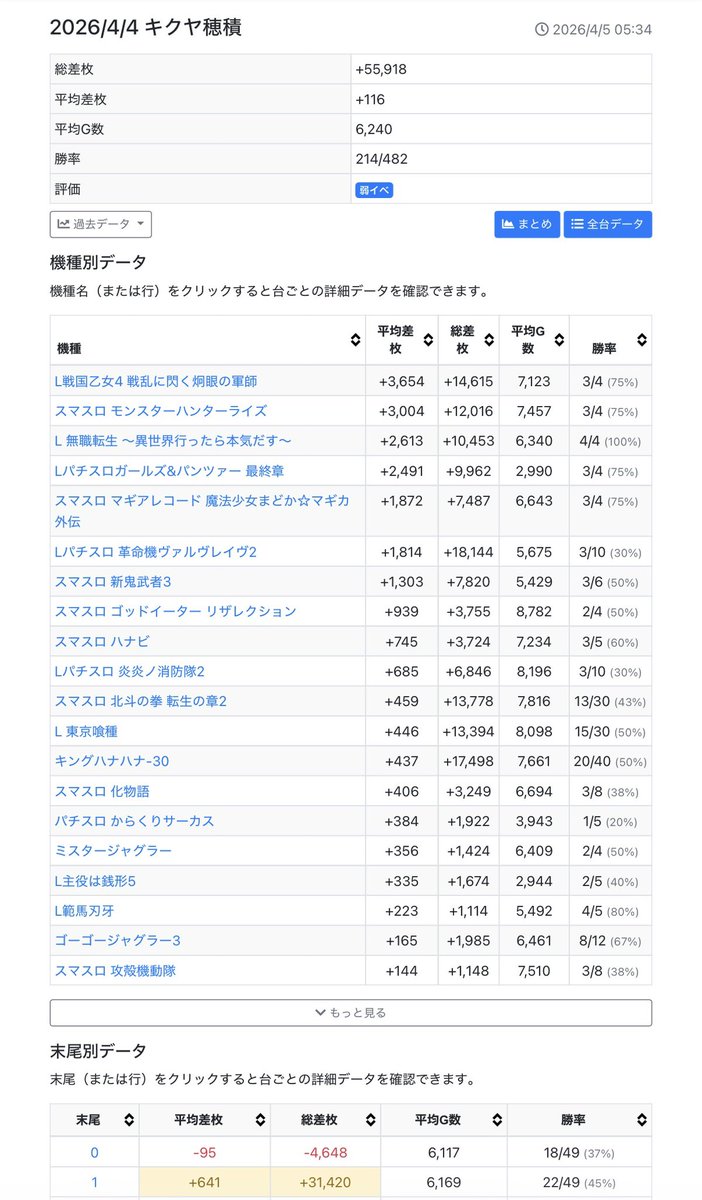 ogikititoukai's tweet photo. 6/6特選🌈
キクヤ穂積
<月ゾロ+合同煽り>

本日の三桃戦線では「GOD全」を見せつけるキクヤ穂積🌈

正直、ここまで一宮のグランドで1番被害を受けてそうだったけど、「月ゾロ」だけは絶対負けんから。みたいな気合いがあって🙆‍♀️

先月は5/5でもあり
「+42万枚」と爆だしした流れを明日も維持するはずか⭕️

穂積といえばまずは「30π」。
基本、特定日ではもうハナと沖ドキは毎回平均+600枚以上になるし、ここさえうっとけば問題ないw

さらに先月はちょっと何でもありで参考にならんけどw、4/4でも「ガルパンからマギレコまでの1列全」を見せるなど
AT側も「ガッと固めてグッと見せる」
みたいな手法が⭕️

普通に明日、岐阜から出たくない勢はここか島か市ノ坪で良さそう⭕️