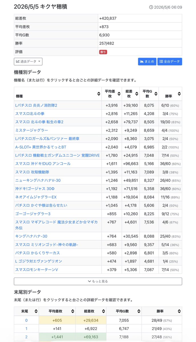 ogikititoukai's tweet photo. 6/6特選🌈
キクヤ穂積
<月ゾロ+合同煽り>

本日の三桃戦線では「GOD全」を見せつけるキクヤ穂積🌈

正直、ここまで一宮のグランドで1番被害を受けてそうだったけど、「月ゾロ」だけは絶対負けんから。みたいな気合いがあって🙆‍♀️

先月は5/5でもあり
「+42万枚」と爆だしした流れを明日も維持するはずか⭕️

穂積といえばまずは「30π」。
基本、特定日ではもうハナと沖ドキは毎回平均+600枚以上になるし、ここさえうっとけば問題ないw

さらに先月はちょっと何でもありで参考にならんけどw、4/4でも「ガルパンからマギレコまでの1列全」を見せるなど
AT側も「ガッと固めてグッと見せる」
みたいな手法が⭕️

普通に明日、岐阜から出たくない勢はここか島か市ノ坪で良さそう⭕️