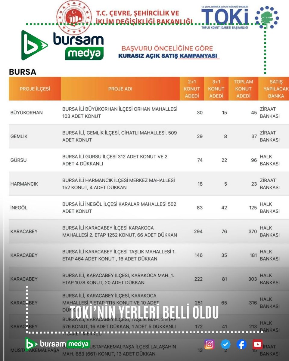 Bursammedya16's tweet photo. TOKİ, Türkiye genelinde yaklaşık 20 bin konutu kurasız satışa sunmaya hazırlanıyor.

En fazla konutun satışa çıkacağı illerden biri olan Bursa’da 2 bin 200 konut vatandaşlarla buluşacak.

İşte Bursa'da satışa çıkacak olan konutların yerleri şu şekilde. 

#Bursa #Konut #TOKİ #Yerleşim #EvSahibi