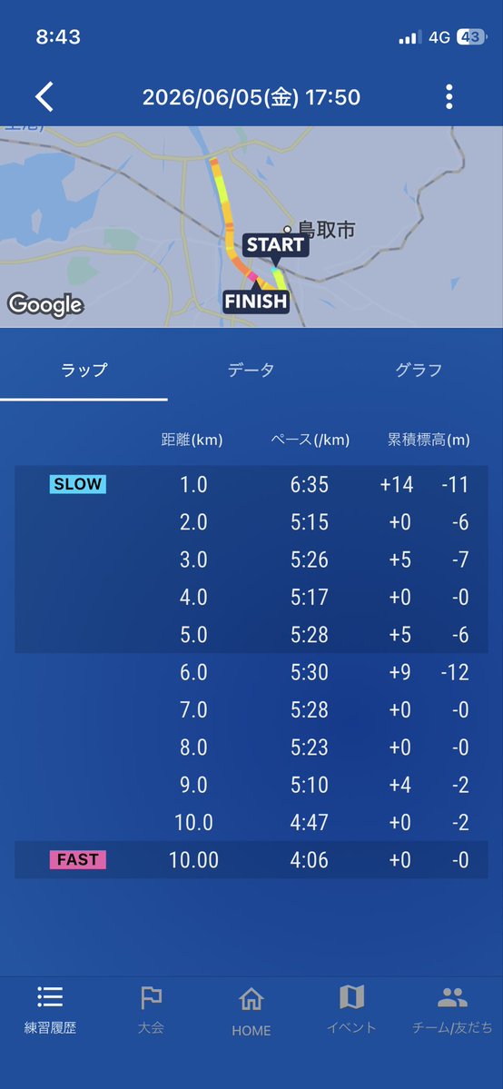 bangving's tweet photo. 夜ラン。10kmを54'15"（5'26"/km）でジョギング。その後100m流しを3本。本日は二部練習になりましたが、夜は意外と身体が動いてくれました。在宅勤務のときは二部練出来たらしようかな。 https://t.co/X556zL9aHu