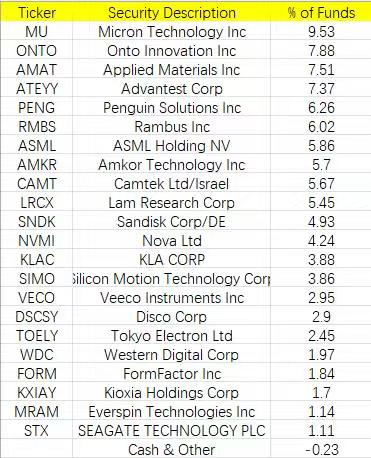 CheemsChina's tweet photo. *美股 AI 存储全产业链板块 ETF 上市了，代号 $HBMX

HBMX 的全称是 Concentrated Memory Stack ETF

Concentrated Memory Stack ETF，这个是一支由 Tuttle Capital 全新推出的主动管理型 ETF。

随着AI驱动的存储芯片需求爆发，Roundhill Memory ETF（代码： $DRAM ）在短短两个月内吸引了超过140亿美元的资金。

为了分一杯羹，Tuttle Capital Management 推出了一只新的主动管理型ETF——Tuttle Capital Concentrated Memory Stack ETF（代码：HBMX），直接与DRAM展开竞争。
全面押注 AI 算力基础设施的核心底座——海量数据存储与高带宽吞吐。

前十大持仓是这样的：

 * $MU 9.53%，存储芯片巨头，美国本土 HBM 核心标的

 * $ONTO 7.88%，半导体量测和检测设备龙头，先进封装的“卖水人”

 * $AMAT 7.51%，全球最大的半导体制造设备供应商

 * $ATEYY 7.37%，全球半导体测试设备双雄之一，HBM 测试核心受益者

 * $PENG 6.26%，AI 基础设施和高性能计算内存解决方案提供商

 * $RMBS 6.02%，内存接口芯片和 IP 巨头，解决内存带宽瓶颈的关键

 * $ASML 5.86%，光刻机绝对垄断者，先进制程的基石

 * $AMKR 5.7%，全球第二大半导体封测代工大厂 (OSAT)，先进封装主力

 * $CAMT 5.67%，半导体光学检测设备厂，深度受益于先进封装产能扩张

 * $LRCX 5.45%，半导体刻蚀设备龙头，3D 存储制造绕不开的设备商

前十大持仓总占比为 67.25%

除此之外，还包含小仓位的西部数据 ( $WDC)、硅马科技 ( $SIMO)、东京电子 ( $TOELY) 以及铠侠 ( $KXIAY) 等纯粹的存储厂及上下游设备/材料标的。

相比 $DRAM 把筹码全押在少数几家存储颗粒巨头身上，$HBMX却买下整条 AI 存储制造与封装的产业链。

PS：资产规模只有27万左右

#美股 #财报季 #贸易关税 #非农数据 #AI投资 #投资策略 #MSX