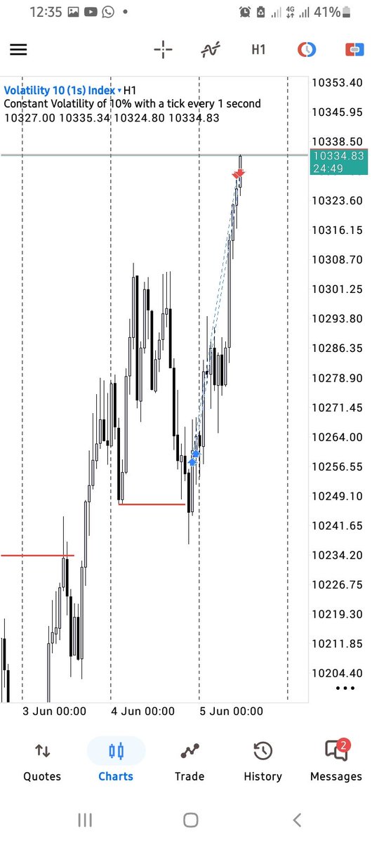 EvaBestHubs's tweet photo. 1:3 RR Done on this V10(1s) Buy Setup. 💥💥💥

On to the next one. 😎

#trading #forex #crypto #btc #eth #xauusd #us30 #v75 #v50 #futures #syntheticindices https://t.co/YTUyTwZJIX