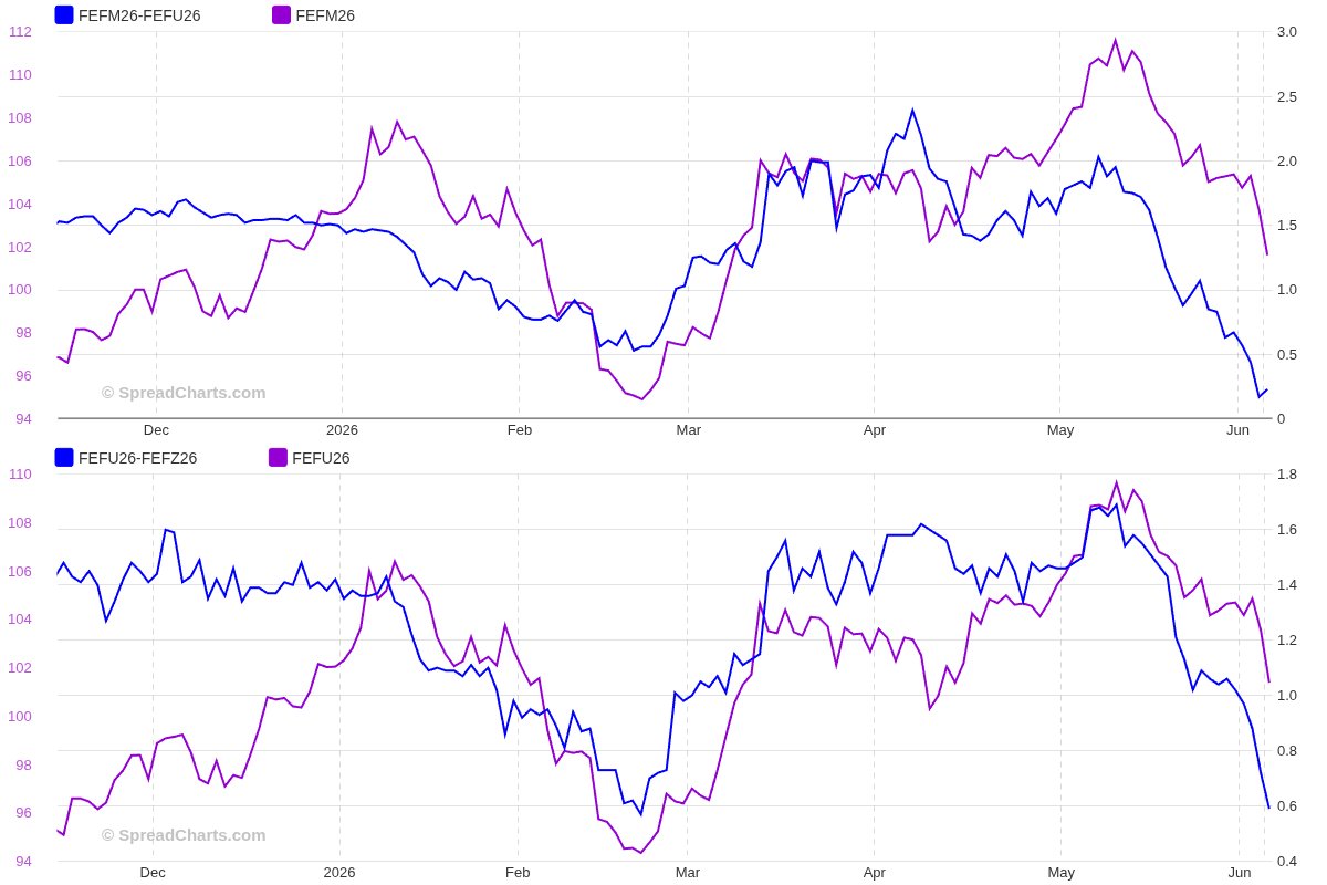 SpreadChartsCom's tweet photo. Iron ore ⚒️ market is weak 📉

That’s not a good sign for the Chinese economy 🇨🇳⚠️

$BHP  $RIO  $VALE  $GLEN $DBB $DBC https://t.co/OEVzxb5JBH