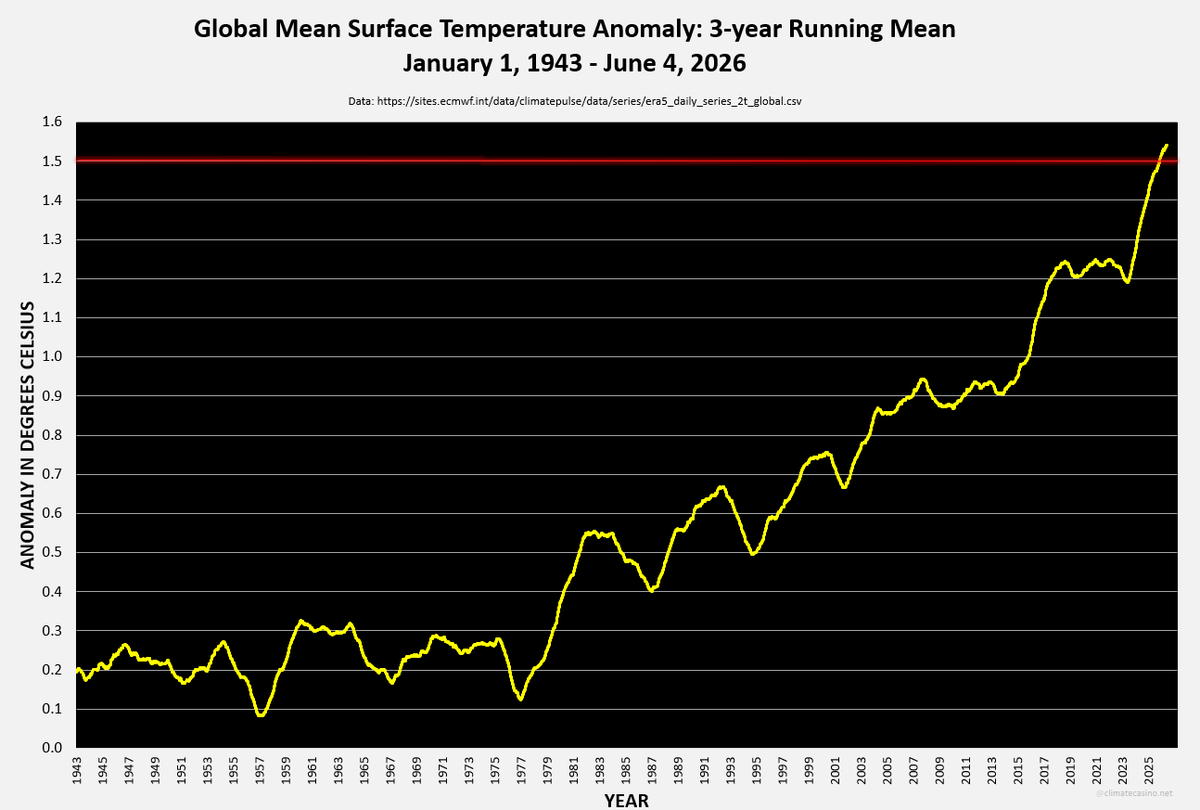 EliotJacobson's tweet photo. The three year running average for the global surface temperature anomaly is now more than 1.54°C above the 1850-1900 pre-industrial baseline.

With El Nino ahead, expect this to keep rising over the next two years. https://t.co/gFjpN7mxVQ